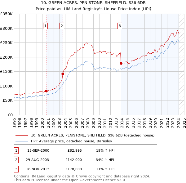10, GREEN ACRES, PENISTONE, SHEFFIELD, S36 6DB: Price paid vs HM Land Registry's House Price Index