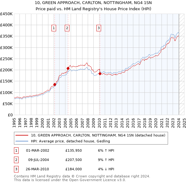 10, GREEN APPROACH, CARLTON, NOTTINGHAM, NG4 1SN: Price paid vs HM Land Registry's House Price Index