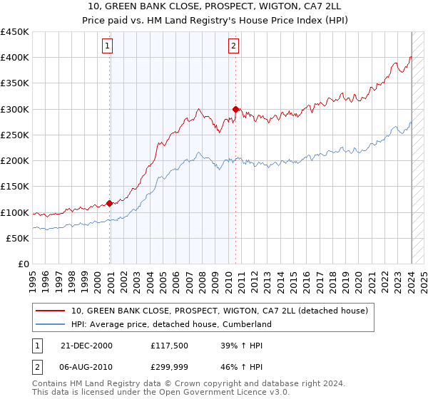 10, GREEN BANK CLOSE, PROSPECT, WIGTON, CA7 2LL: Price paid vs HM Land Registry's House Price Index