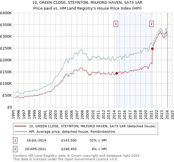 10, GREEN CLOSE, STEYNTON, MILFORD HAVEN, SA73 1AR: Price paid vs HM Land Registry's House Price Index