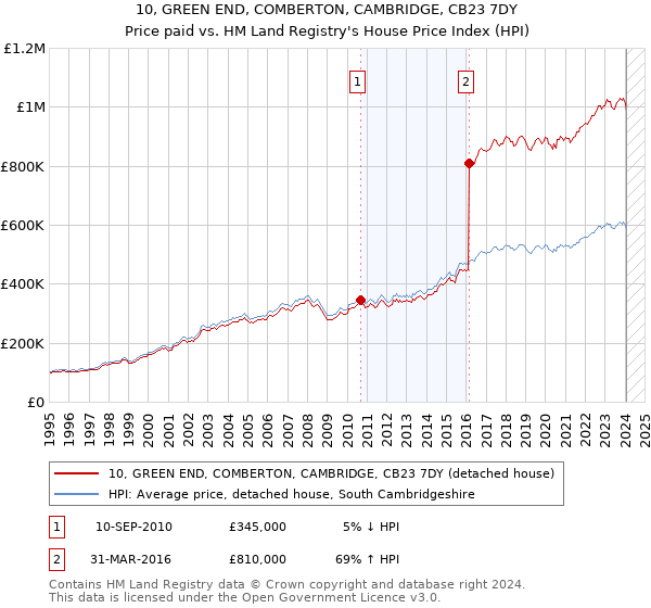 10, GREEN END, COMBERTON, CAMBRIDGE, CB23 7DY: Price paid vs HM Land Registry's House Price Index