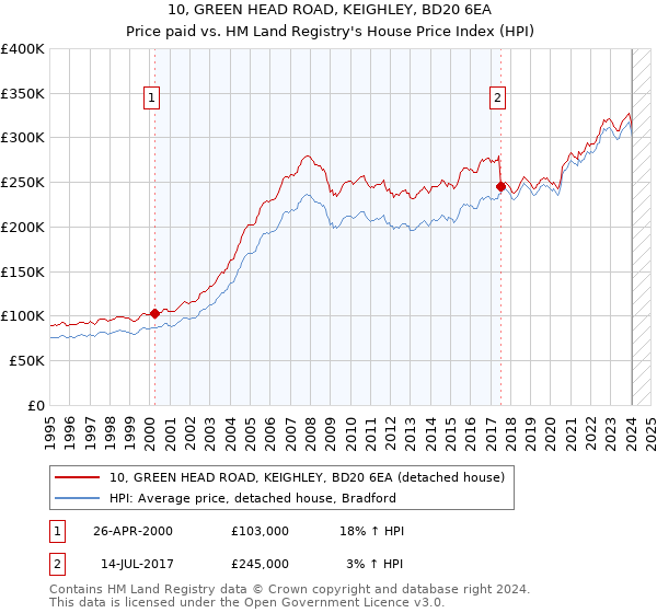 10, GREEN HEAD ROAD, KEIGHLEY, BD20 6EA: Price paid vs HM Land Registry's House Price Index