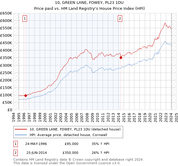 10, GREEN LANE, FOWEY, PL23 1DU: Price paid vs HM Land Registry's House Price Index