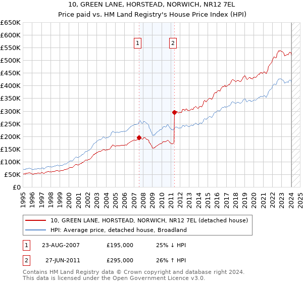 10, GREEN LANE, HORSTEAD, NORWICH, NR12 7EL: Price paid vs HM Land Registry's House Price Index