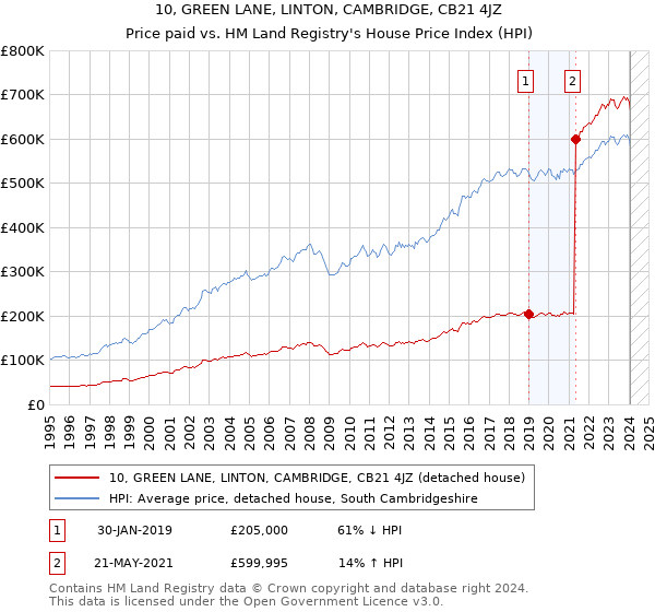 10, GREEN LANE, LINTON, CAMBRIDGE, CB21 4JZ: Price paid vs HM Land Registry's House Price Index