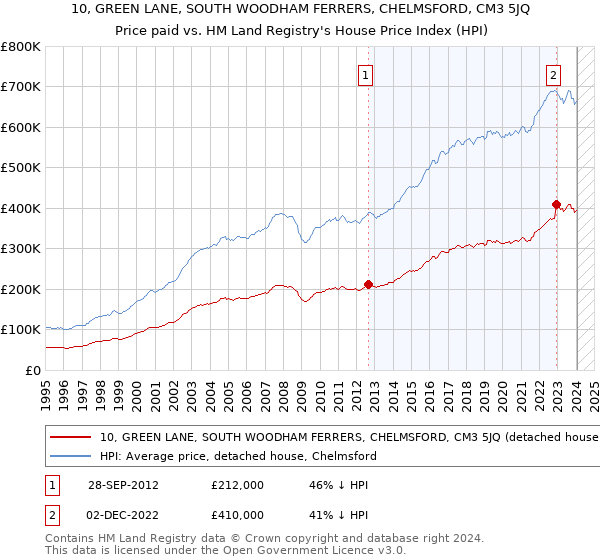 10, GREEN LANE, SOUTH WOODHAM FERRERS, CHELMSFORD, CM3 5JQ: Price paid vs HM Land Registry's House Price Index
