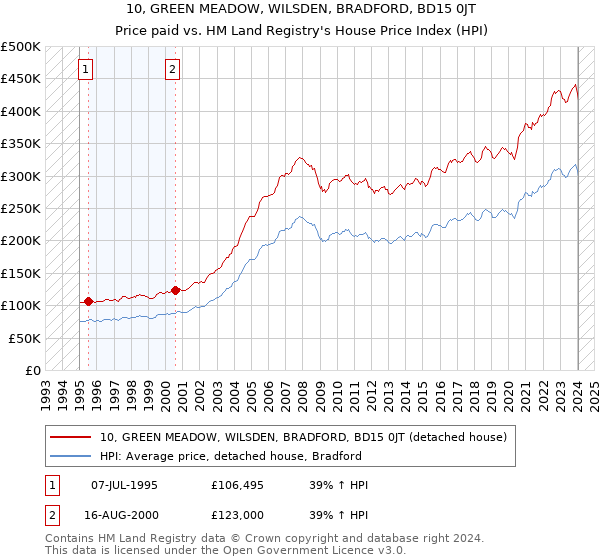 10, GREEN MEADOW, WILSDEN, BRADFORD, BD15 0JT: Price paid vs HM Land Registry's House Price Index