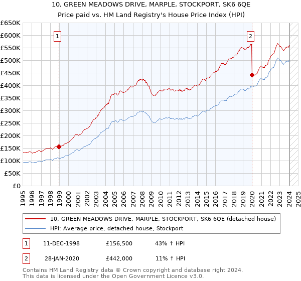10, GREEN MEADOWS DRIVE, MARPLE, STOCKPORT, SK6 6QE: Price paid vs HM Land Registry's House Price Index