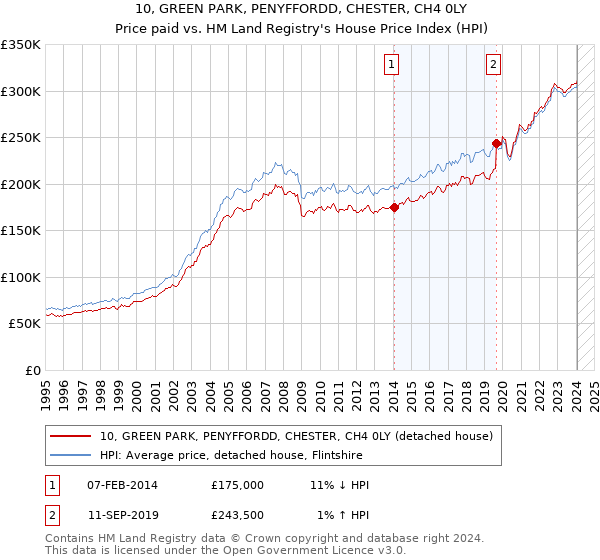 10, GREEN PARK, PENYFFORDD, CHESTER, CH4 0LY: Price paid vs HM Land Registry's House Price Index