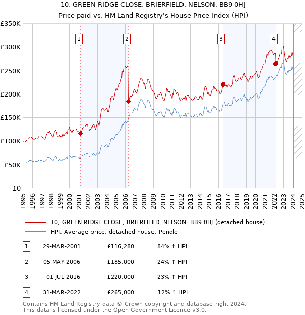 10, GREEN RIDGE CLOSE, BRIERFIELD, NELSON, BB9 0HJ: Price paid vs HM Land Registry's House Price Index