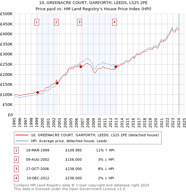 10, GREENACRE COURT, GARFORTH, LEEDS, LS25 2PE: Price paid vs HM Land Registry's House Price Index