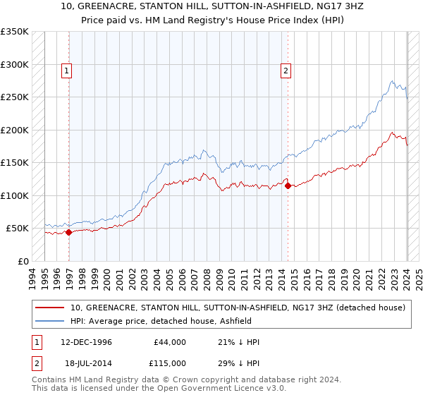 10, GREENACRE, STANTON HILL, SUTTON-IN-ASHFIELD, NG17 3HZ: Price paid vs HM Land Registry's House Price Index