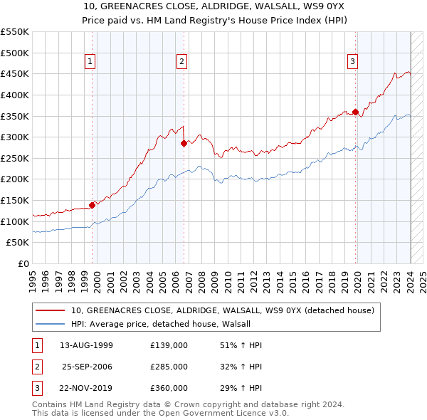 10, GREENACRES CLOSE, ALDRIDGE, WALSALL, WS9 0YX: Price paid vs HM Land Registry's House Price Index