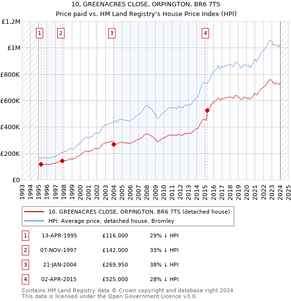 10, GREENACRES CLOSE, ORPINGTON, BR6 7TS: Price paid vs HM Land Registry's House Price Index