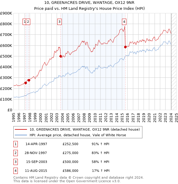 10, GREENACRES DRIVE, WANTAGE, OX12 9NR: Price paid vs HM Land Registry's House Price Index