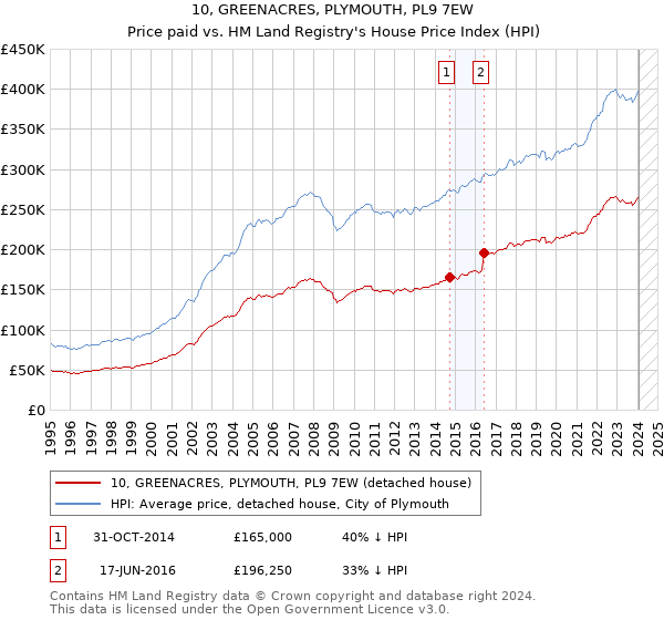 10, GREENACRES, PLYMOUTH, PL9 7EW: Price paid vs HM Land Registry's House Price Index