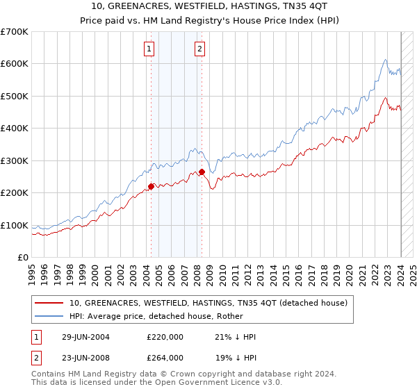 10, GREENACRES, WESTFIELD, HASTINGS, TN35 4QT: Price paid vs HM Land Registry's House Price Index
