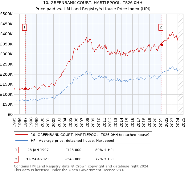 10, GREENBANK COURT, HARTLEPOOL, TS26 0HH: Price paid vs HM Land Registry's House Price Index