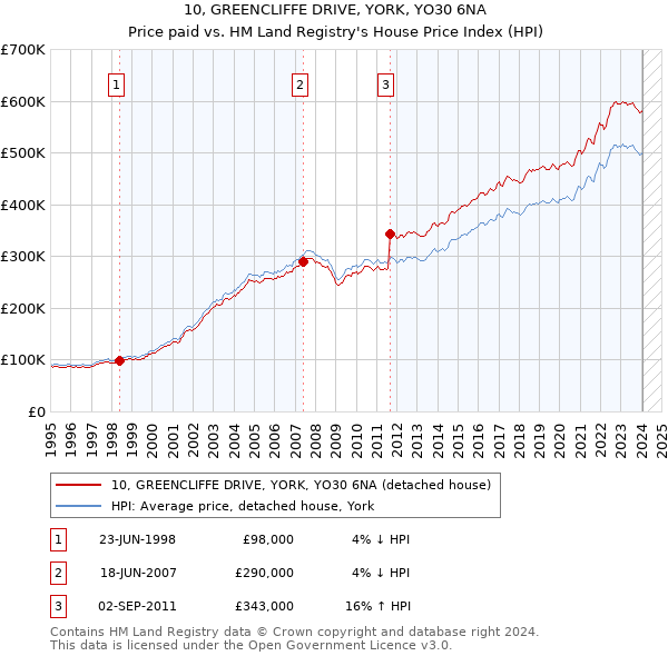10, GREENCLIFFE DRIVE, YORK, YO30 6NA: Price paid vs HM Land Registry's House Price Index