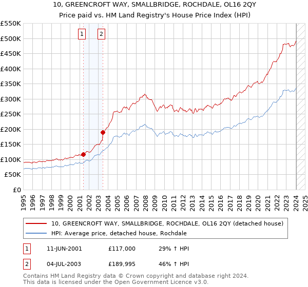 10, GREENCROFT WAY, SMALLBRIDGE, ROCHDALE, OL16 2QY: Price paid vs HM Land Registry's House Price Index