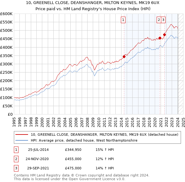 10, GREENELL CLOSE, DEANSHANGER, MILTON KEYNES, MK19 6UX: Price paid vs HM Land Registry's House Price Index