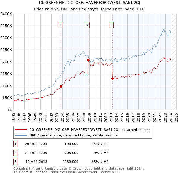 10, GREENFIELD CLOSE, HAVERFORDWEST, SA61 2QJ: Price paid vs HM Land Registry's House Price Index