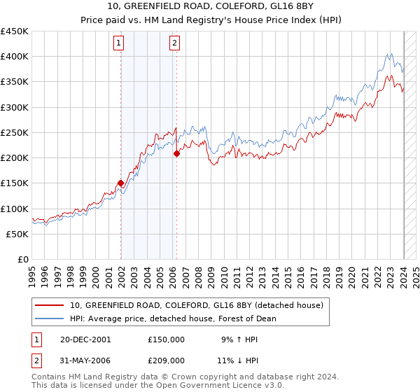 10, GREENFIELD ROAD, COLEFORD, GL16 8BY: Price paid vs HM Land Registry's House Price Index