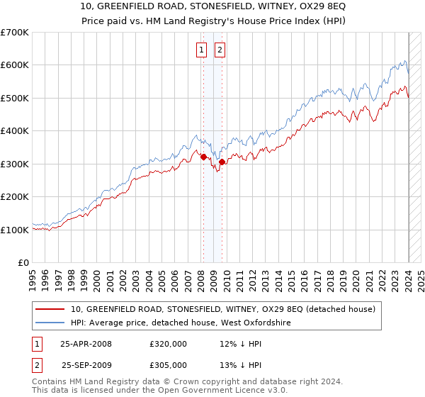 10, GREENFIELD ROAD, STONESFIELD, WITNEY, OX29 8EQ: Price paid vs HM Land Registry's House Price Index