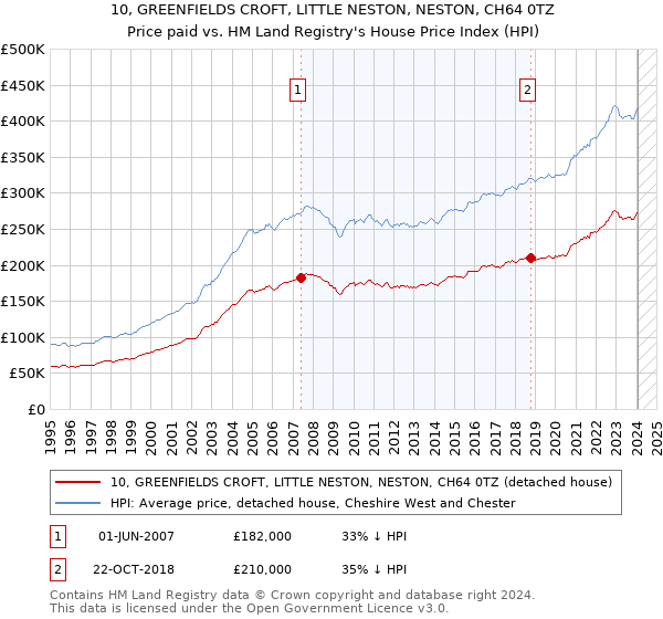 10, GREENFIELDS CROFT, LITTLE NESTON, NESTON, CH64 0TZ: Price paid vs HM Land Registry's House Price Index