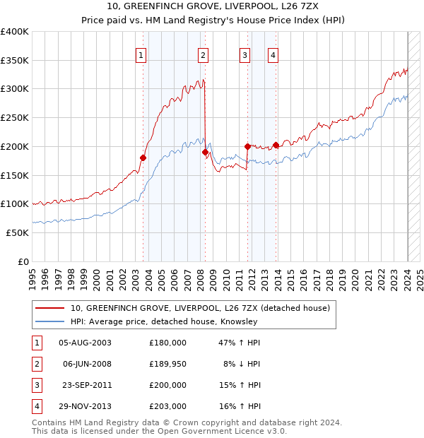10, GREENFINCH GROVE, LIVERPOOL, L26 7ZX: Price paid vs HM Land Registry's House Price Index