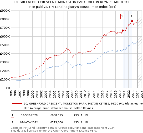 10, GREENFORD CRESCENT, MONKSTON PARK, MILTON KEYNES, MK10 9XL: Price paid vs HM Land Registry's House Price Index