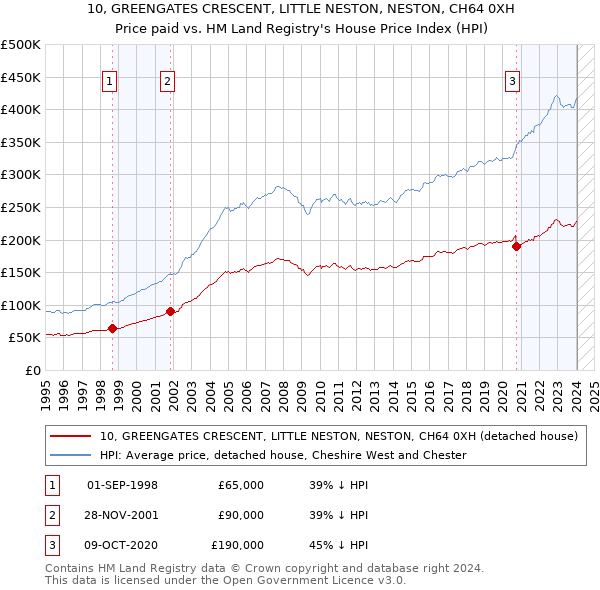 10, GREENGATES CRESCENT, LITTLE NESTON, NESTON, CH64 0XH: Price paid vs HM Land Registry's House Price Index