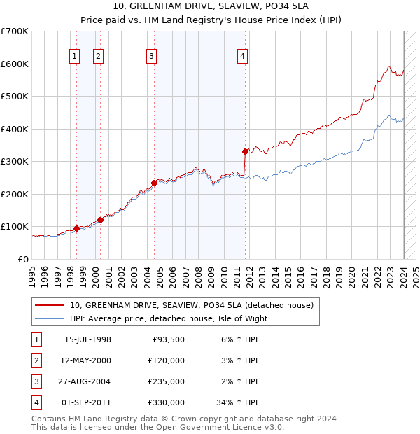 10, GREENHAM DRIVE, SEAVIEW, PO34 5LA: Price paid vs HM Land Registry's House Price Index