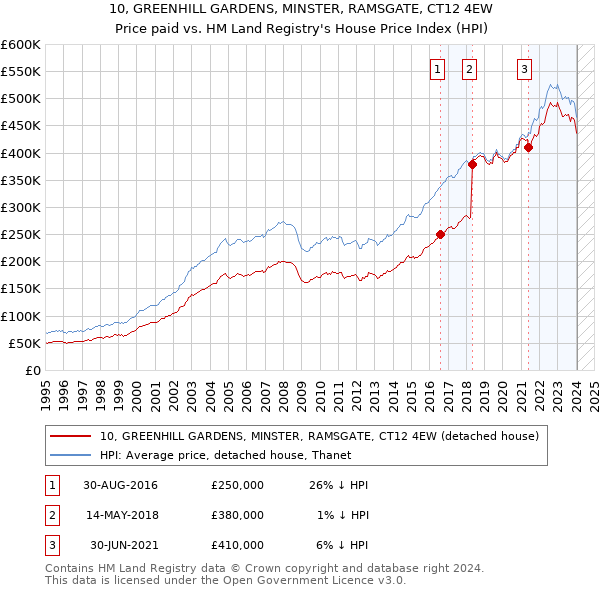 10, GREENHILL GARDENS, MINSTER, RAMSGATE, CT12 4EW: Price paid vs HM Land Registry's House Price Index
