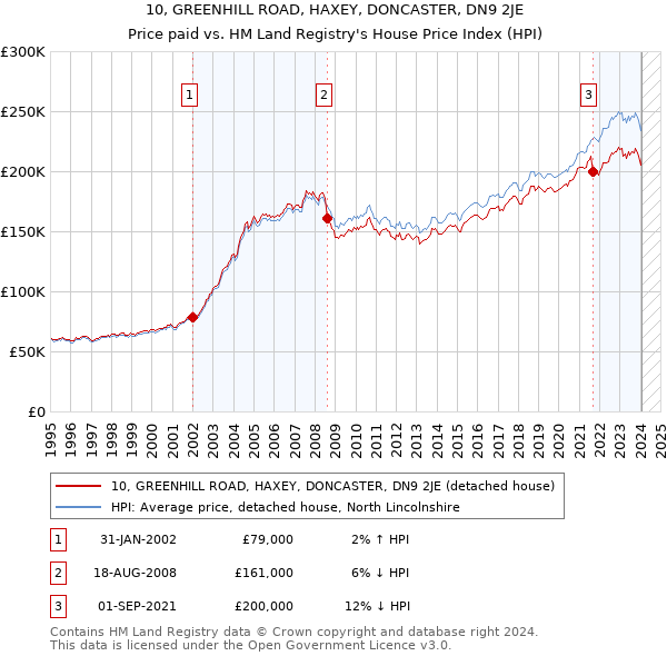 10, GREENHILL ROAD, HAXEY, DONCASTER, DN9 2JE: Price paid vs HM Land Registry's House Price Index