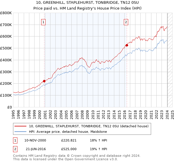 10, GREENHILL, STAPLEHURST, TONBRIDGE, TN12 0SU: Price paid vs HM Land Registry's House Price Index
