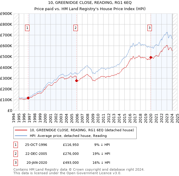 10, GREENIDGE CLOSE, READING, RG1 6EQ: Price paid vs HM Land Registry's House Price Index