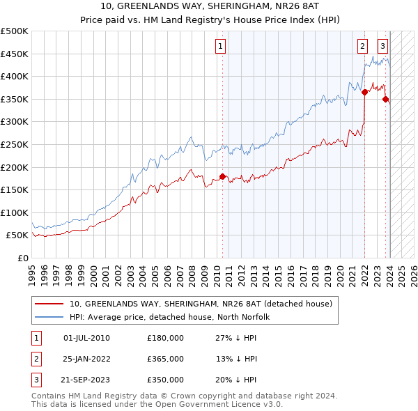 10, GREENLANDS WAY, SHERINGHAM, NR26 8AT: Price paid vs HM Land Registry's House Price Index