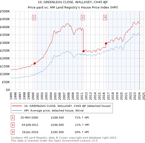 10, GREENLEAS CLOSE, WALLASEY, CH45 8JF: Price paid vs HM Land Registry's House Price Index