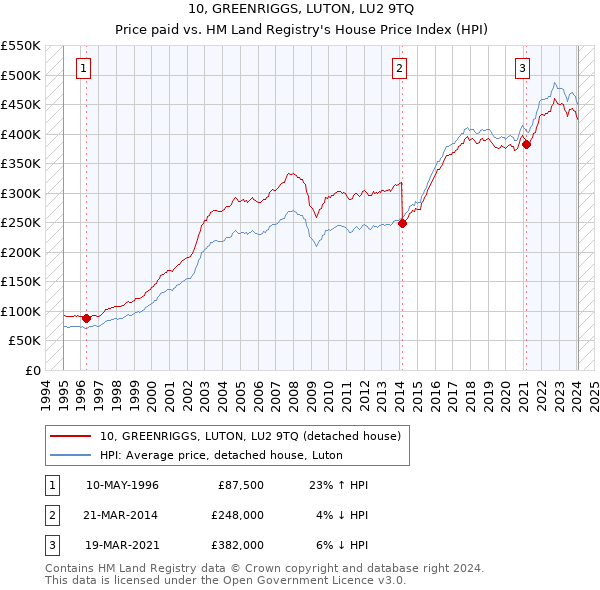 10, GREENRIGGS, LUTON, LU2 9TQ: Price paid vs HM Land Registry's House Price Index