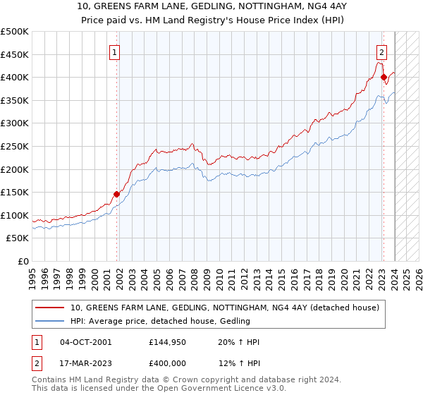 10, GREENS FARM LANE, GEDLING, NOTTINGHAM, NG4 4AY: Price paid vs HM Land Registry's House Price Index