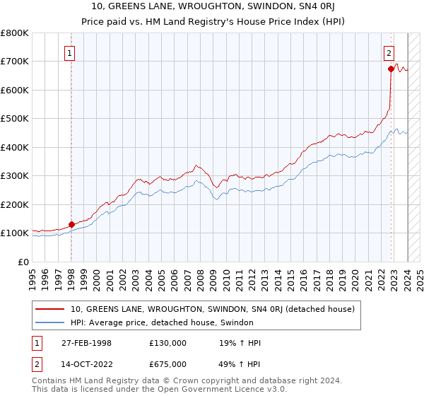 10, GREENS LANE, WROUGHTON, SWINDON, SN4 0RJ: Price paid vs HM Land Registry's House Price Index