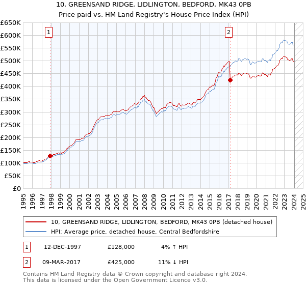 10, GREENSAND RIDGE, LIDLINGTON, BEDFORD, MK43 0PB: Price paid vs HM Land Registry's House Price Index