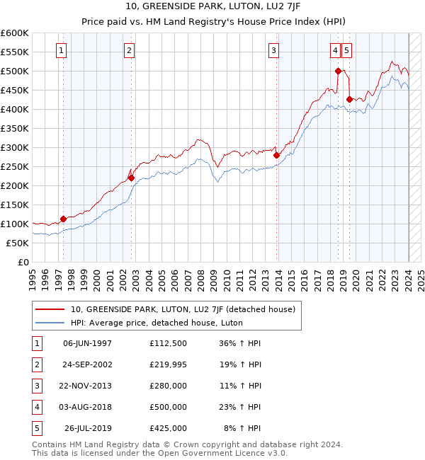 10, GREENSIDE PARK, LUTON, LU2 7JF: Price paid vs HM Land Registry's House Price Index