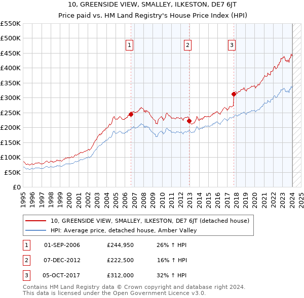 10, GREENSIDE VIEW, SMALLEY, ILKESTON, DE7 6JT: Price paid vs HM Land Registry's House Price Index