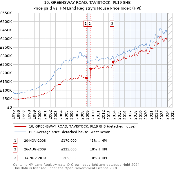 10, GREENSWAY ROAD, TAVISTOCK, PL19 8HB: Price paid vs HM Land Registry's House Price Index