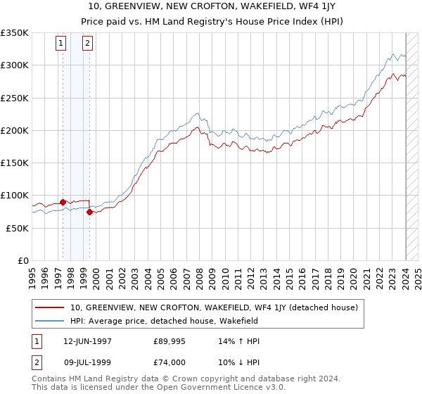 10, GREENVIEW, NEW CROFTON, WAKEFIELD, WF4 1JY: Price paid vs HM Land Registry's House Price Index
