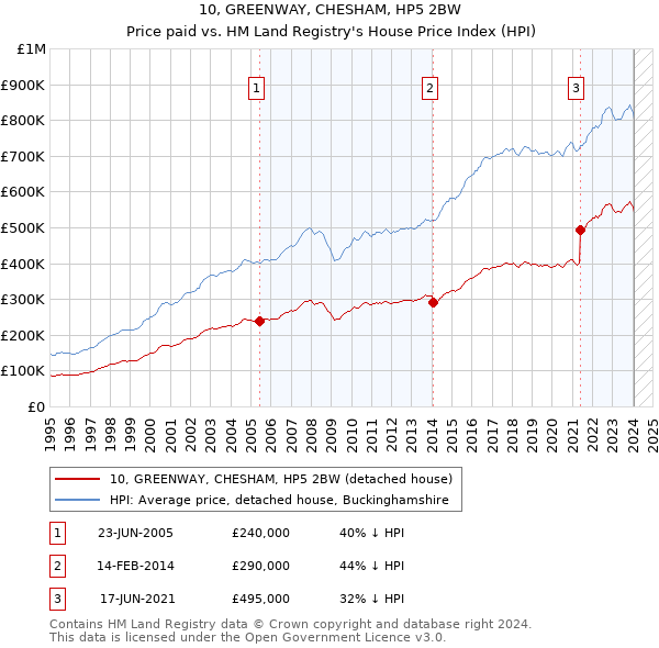 10, GREENWAY, CHESHAM, HP5 2BW: Price paid vs HM Land Registry's House Price Index