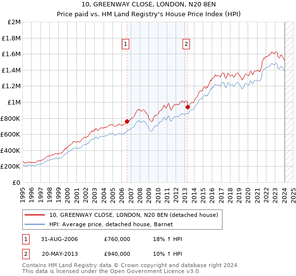 10, GREENWAY CLOSE, LONDON, N20 8EN: Price paid vs HM Land Registry's House Price Index