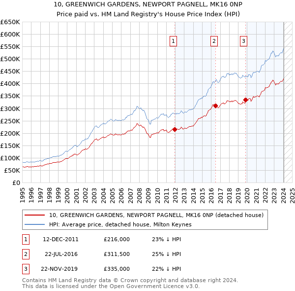 10, GREENWICH GARDENS, NEWPORT PAGNELL, MK16 0NP: Price paid vs HM Land Registry's House Price Index